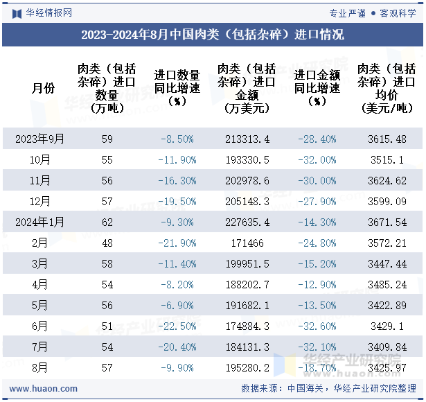 2023-2024年8月中国肉类（包括杂碎）进口情况