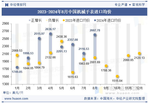 2023-2024年8月中国机械手表进口均价