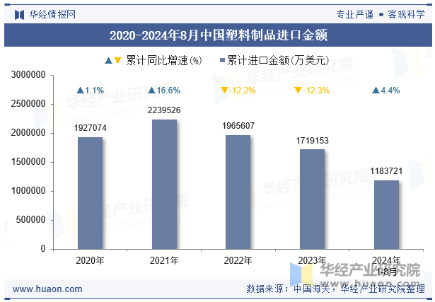 2020-2024年8月中国塑料制品进口金额