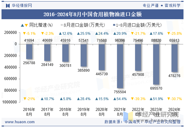 2016-2024年8月中国食用植物油进口金额