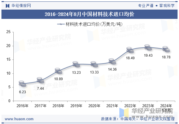 2016-2024年8月中国材料技术进口均价