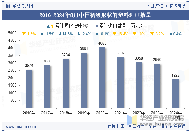 2016-2024年8月中国初级形状的塑料进口数量