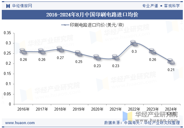 2016-2024年8月中国印刷电路进口均价