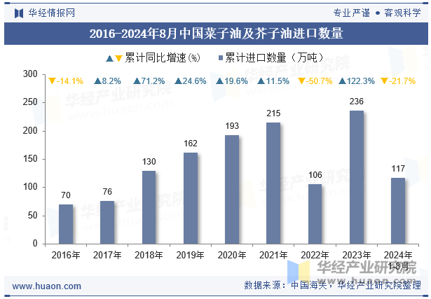 2016-2024年8月中国菜子油及芥子油进口数量