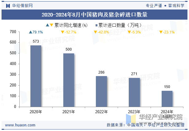 2020-2024年8月中国猪肉及猪杂碎进口数量