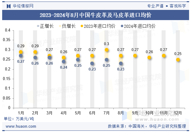 2023-2024年8月中国牛皮革及马皮革进口均价