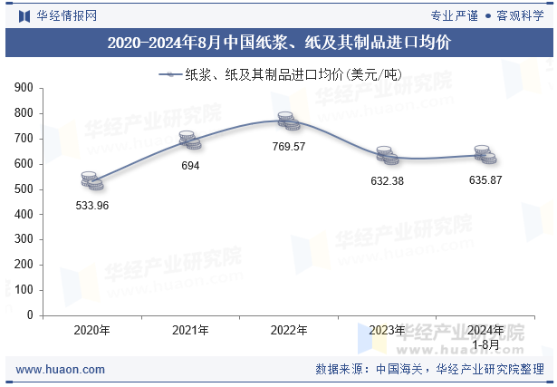 2020-2024年8月中国纸浆、纸及其制品进口均价