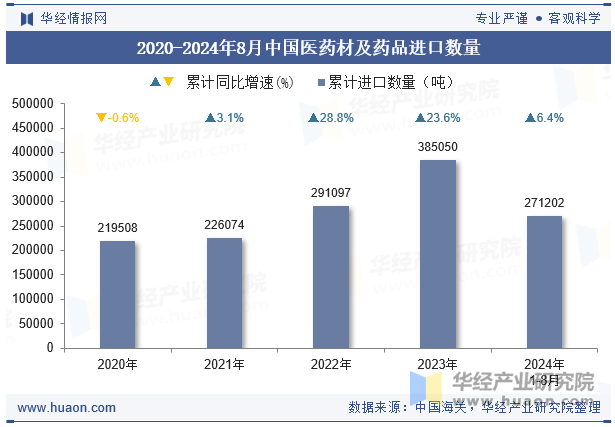 2020-2024年8月中国医药材及药品进口数量