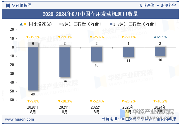 2020-2024年8月中国车用发动机进口数量