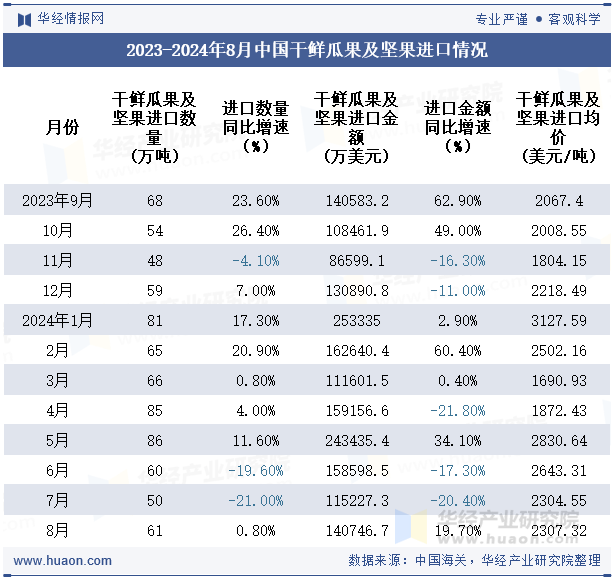 2023-2024年8月中国干鲜瓜果及坚果进口情况