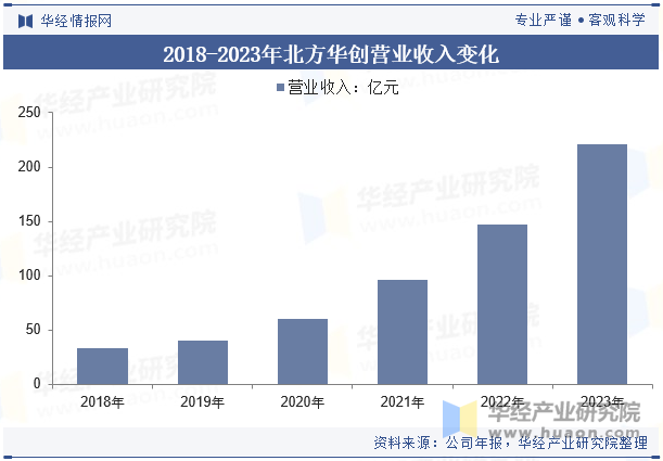 2018-2023年北方华创营业收入变化