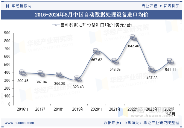 2016-2024年8月中国自动数据处理设备进口均价