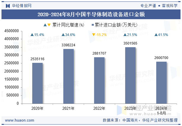 2020-2024年8月中国半导体制造设备进口金额