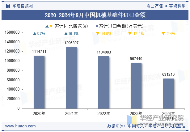 2020-2024年8月中国机械基础件进口金额