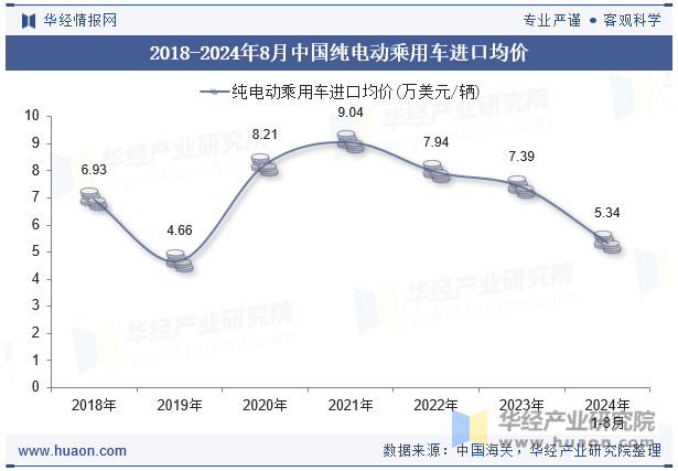 2018-2024年8月中国纯电动乘用车进口均价