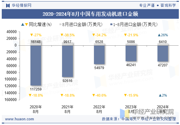 2020-2024年8月中国车用发动机进口金额