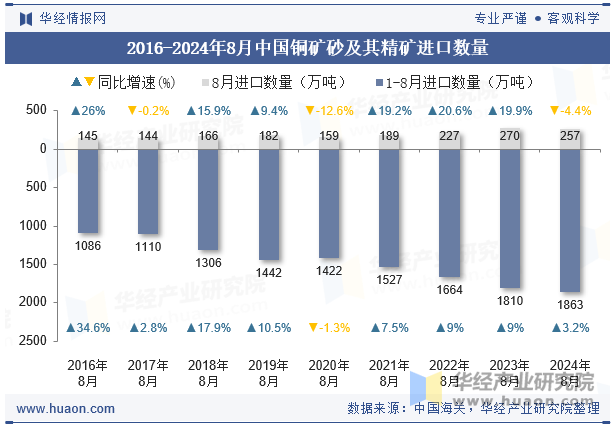 2016-2024年8月中国铜矿砂及其精矿进口数量