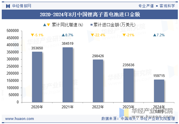 2020-2024年8月中国锂离子蓄电池进口金额