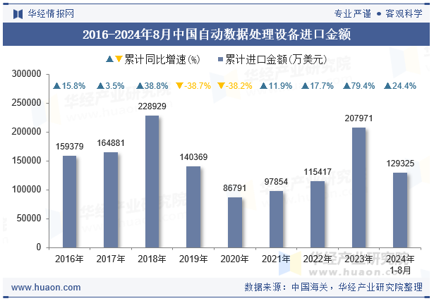 2016-2024年8月中国自动数据处理设备进口金额