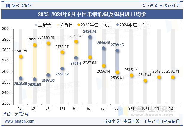 2023-2024年8月中国未锻轧铝及铝材进口均价