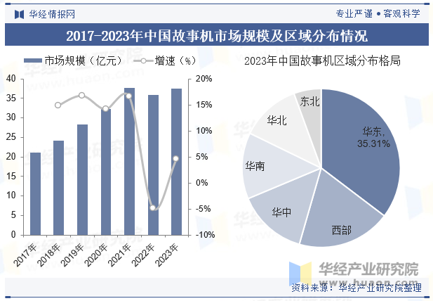 2017-2023年中国故事机市场规模及区域分布情况