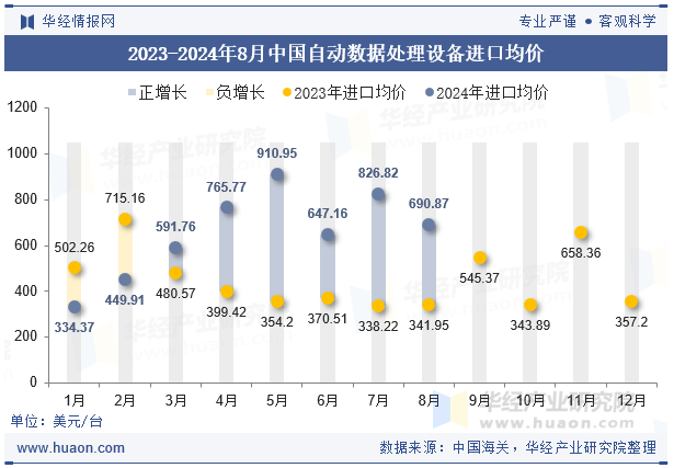 2023-2024年8月中国自动数据处理设备进口均价