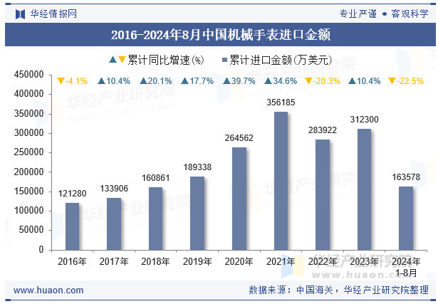 2016-2024年8月中国机械手表进口金额