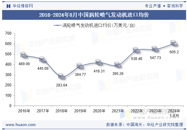 2016-2024年8月中国涡轮喷气发动机进口均价