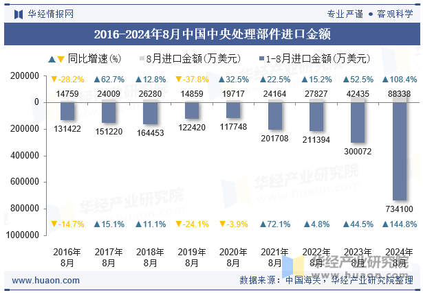 2016-2024年8月中国中央处理部件进口金额