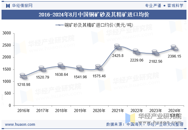 2016-2024年8月中国铜矿砂及其精矿进口均价