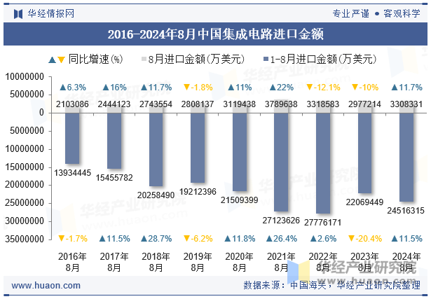 2016-2024年8月中国集成电路进口金额