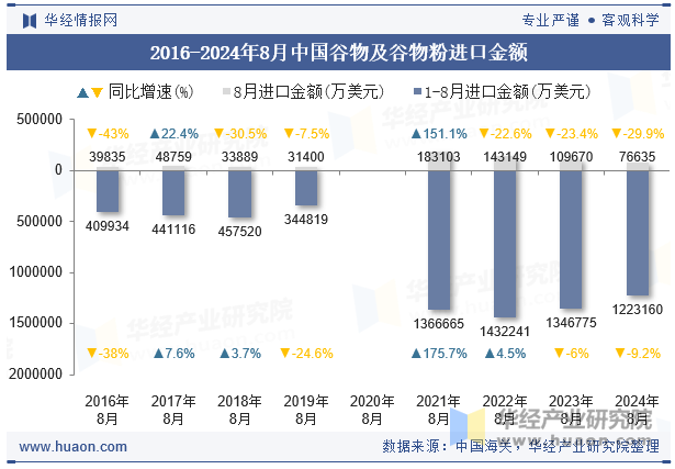 2016-2024年8月中国谷物及谷物粉进口金额