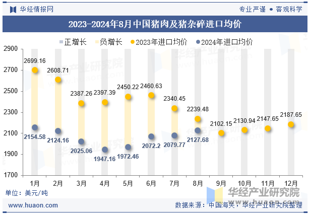 2023-2024年8月中国猪肉及猪杂碎进口均价