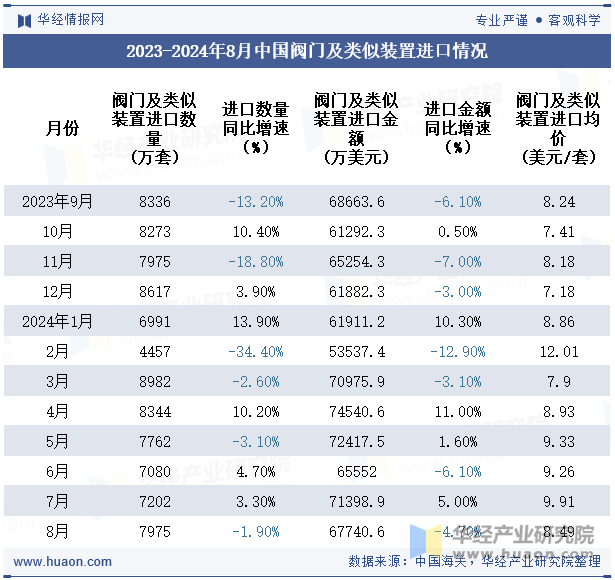 2023-2024年8月中国阀门及类似装置进口情况