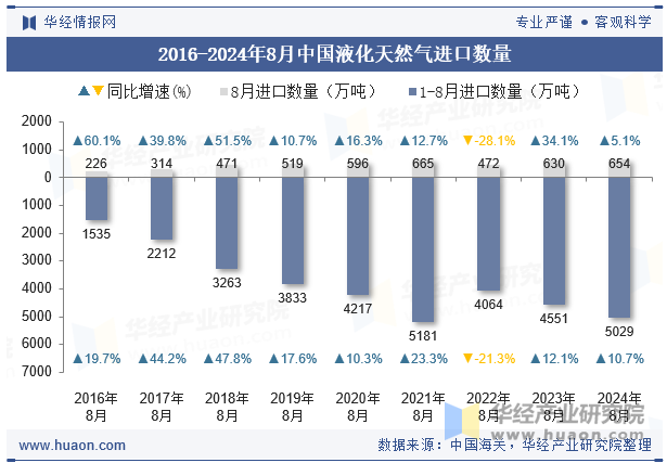 2016-2024年8月中国液化天然气进口数量