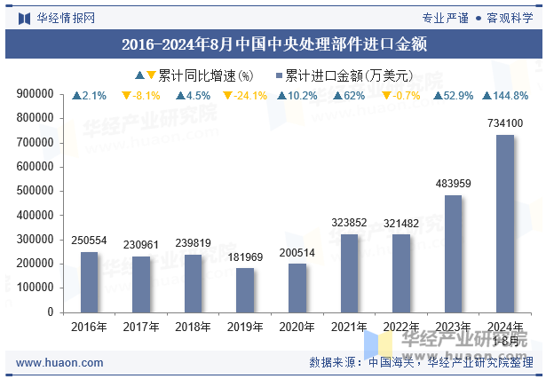 2016-2024年8月中国中央处理部件进口金额