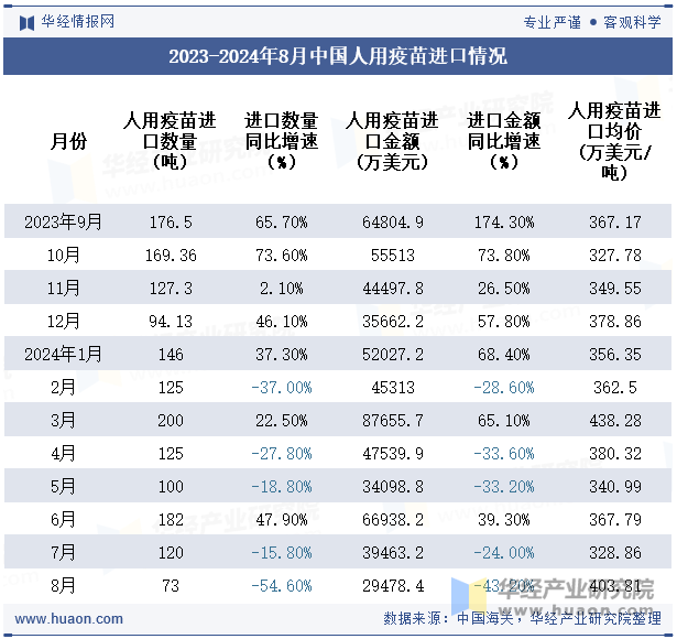 2023-2024年8月中国人用疫苗进口情况