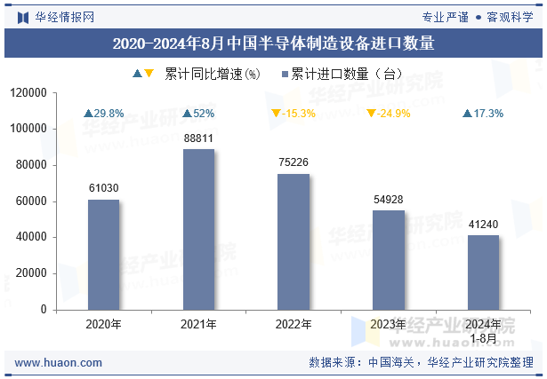 2020-2024年8月中国半导体制造设备进口数量