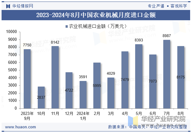 2023-2024年8月中国农业机械月度进口金额