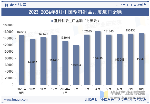 2023-2024年8月中国塑料制品月度进口金额