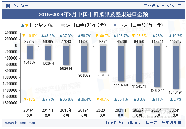 2016-2024年8月中国干鲜瓜果及坚果进口金额