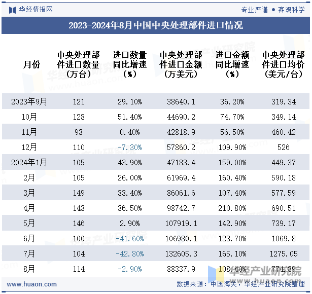 2023-2024年8月中国中央处理部件进口情况