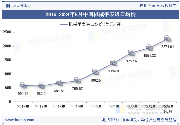 2016-2024年8月中国机械手表进口均价