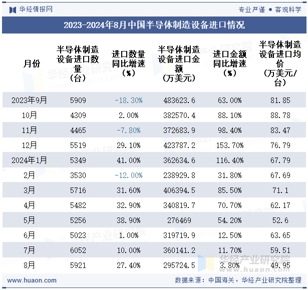 2023-2024年8月中国半导体制造设备进口情况