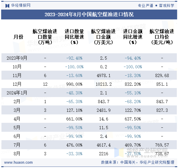 2023-2024年8月中国航空煤油进口情况