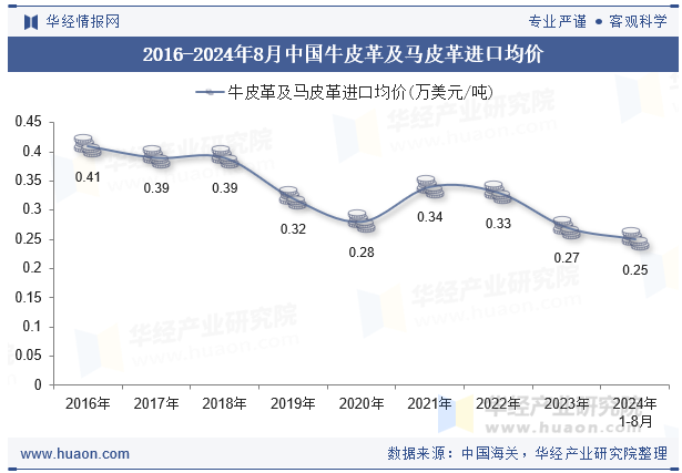 2016-2024年8月中国牛皮革及马皮革进口均价