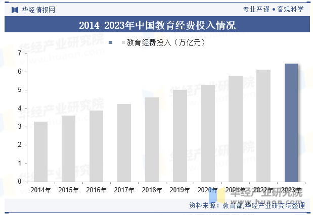 2014-2023年中国教育经费投入情况