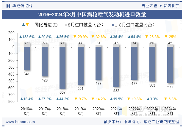 2016-2024年8月中国涡轮喷气发动机进口数量