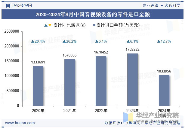 2020-2024年8月中国音视频设备的零件进口金额