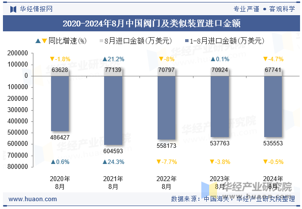 2020-2024年8月中国阀门及类似装置进口金额